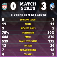 Liverpool thảm bại, tan giấc mộng ăn ba