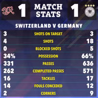 Chùm ảnh: Siêu dự bị giúp Đức thoát thua phút bù giờ 