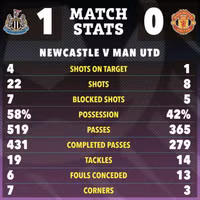 Man Utd thi đấu thảm họa tại Ngoại hạng Anh