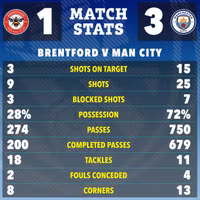 Man City vượt mặt Arsenal, áp sát ngôi đầu Liverpool 