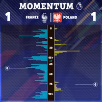Chia điểm Ba Lan, Pháp khả năng đụng độ Tây Ban Nha, Bồ Đào Nha ở EURO 2024 