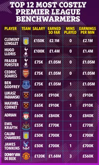 Top 12 cầu thủ 'ngồi mát ăn bát vàng’ tại Ngoại hạng Anh 