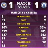 Man City hòa Chelsea cay đắng, Haaland nổi giận lôi đình 