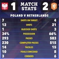 Cựu tiền đạo Man Utd cứu Hà Lan trận ra quân EURO 2024 