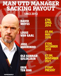 Man United bồi thường kỷ lục nếu sa thải HLV Erik ten Hag