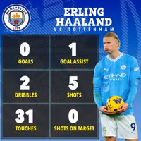 Vì sao Haaland 'nổi điên' trong trận Man City hòa Tottenham?