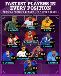 Đội hình ‘xé gió’ sau 12 vòng đấu tại Ngoại hạng Anh 