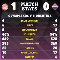 Chùm ảnh: Vô địch UEFA Conference League, Olympiacos làm nên lịch sử 