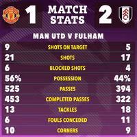 Chùm ảnh: Maguire ghi bàn, Man Utd vẫn thua sốc Fulham 