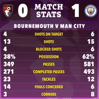 Man City và Arsenal áp sát Liverpool vòng 26 Ngoại hạng Anh