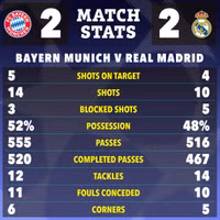 Chùm ảnh: Bayern Munich - Real Madrid so kè kịch tính