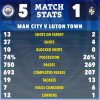 Chùm ảnh: Man City đè bẹp Luton, chiếm ngôi đầu Ngoại hạng Anh