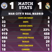 Chùm ảnh: Real Madrid biến Man City thành cựu vương Champions League 