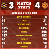 Chùm ảnh Man Utd thắng khó tin ở vòng 22 Ngoại hạng Anh 