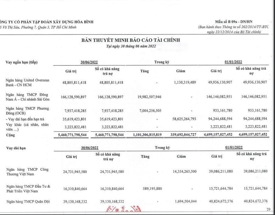 Tập đoàn Hòa Bình gia tăng các khoản vay từ ngân hàng và phát hành trái phiếu...