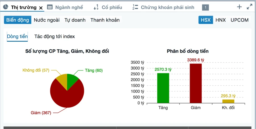 Thị trường chứng khoán tiếp tục gặp khó