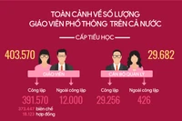 Toàn cảnh về số lượng giáo viên phổ thông trên cả nước