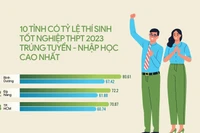 10 địa phương có tỷ lệ thí sinh nhập học đại học cao nhất nước