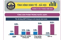 Tình hình kinh tế - xã hội Quý III và 9 tháng năm 2022