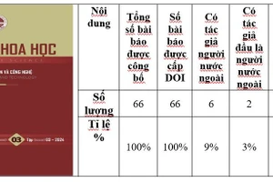 Tạp chí Khoa học Trường Đại học Sư phạm Hà Nội 2 thu hút nhiều tác giả quan tâm