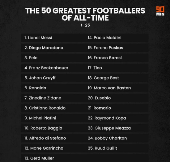 Vượt Pele, Maradona... Messi dẫn đầu Top 10 cầu thủ vĩ đại nhất lịch sử bóng đá