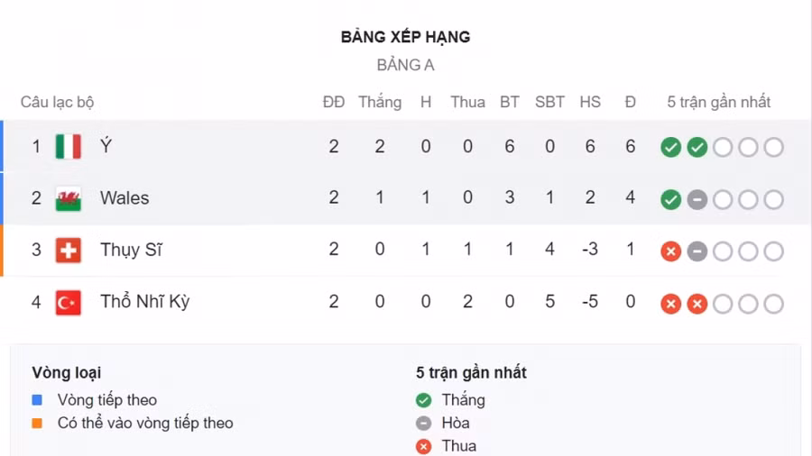 Bảng xếp hạng EURO mới nhất: Italia chính thức giành vé sớm ảnh 1 Italia giành vé đi tiếp sớm 1 lượt trận.