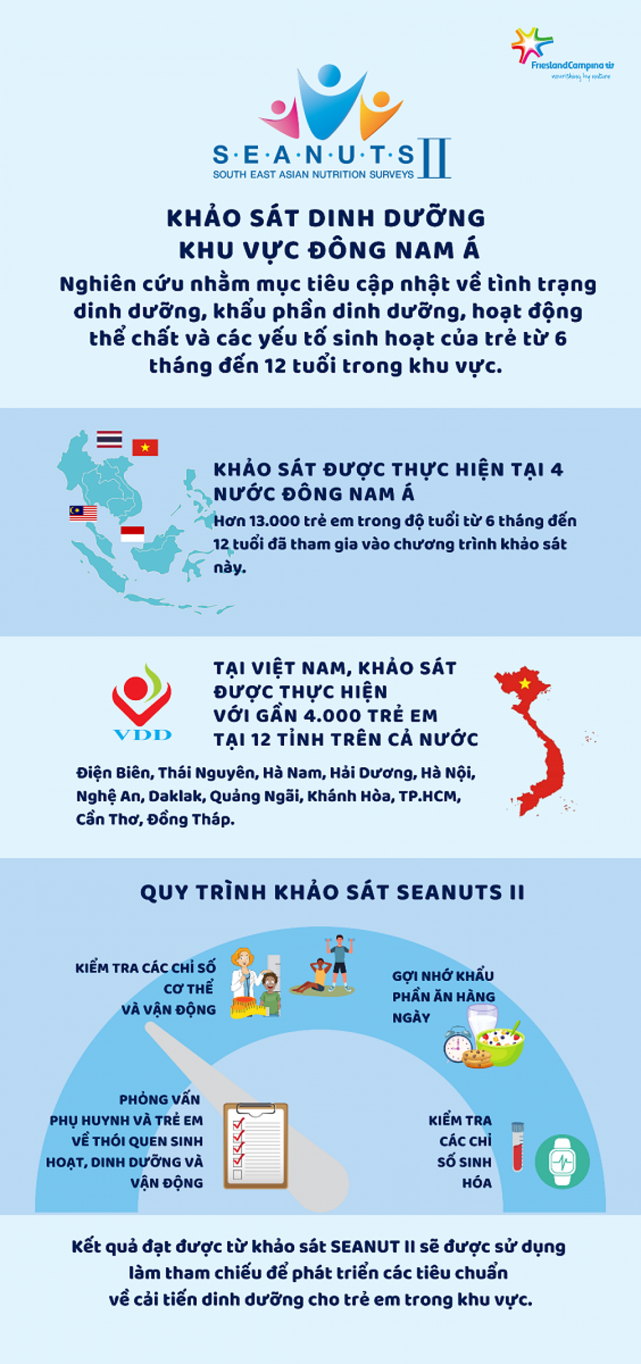 Tập đoàn FrieslandCampina hoàn thành giai đoạn khảo sát trong Chương trình SEANUTS II ảnh 1