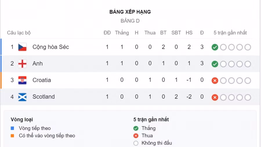 Bảng xếp hạng EURO mới nhất: Italia chính thức giành vé sớm ảnh 4 Anh đang tạm đứng thứ 2 bảng D.