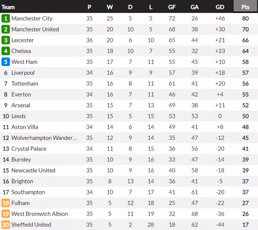 Cập nhật bảng xếp hạng Premier League. (Ảnh: Whoscored)