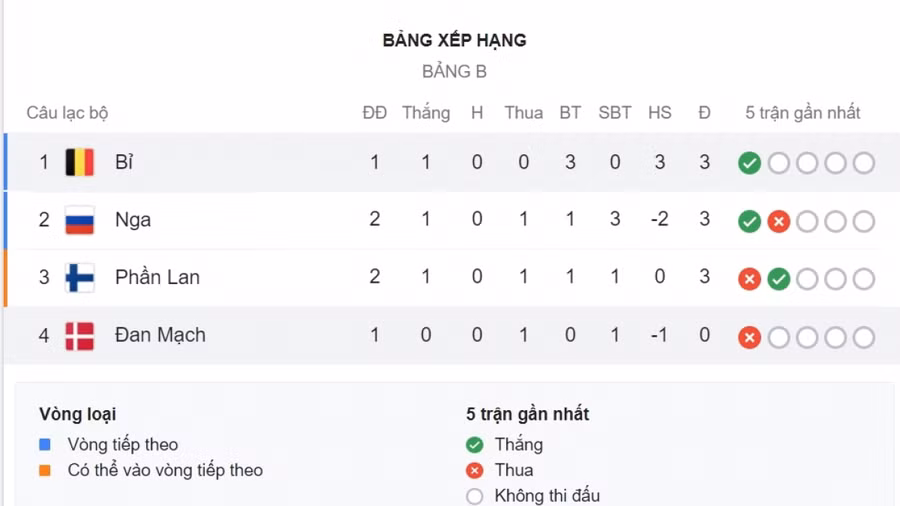 Bảng xếp hạng EURO mới nhất: Italia chính thức giành vé sớm ảnh 2 Bỉ tạm dẫn đầu bảng B.