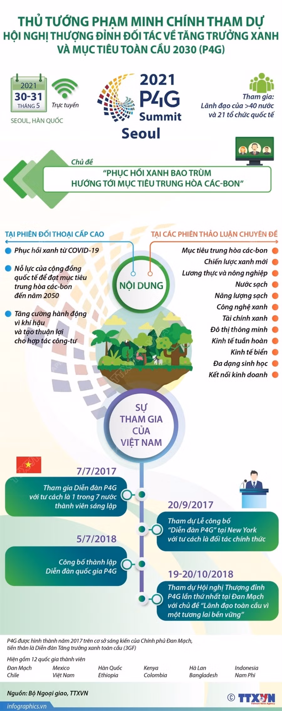 Hôm nay, Thủ tướng dự Hội nghị Thượng đỉnh Đối tác về Tăng trưởng xanh ảnh 2