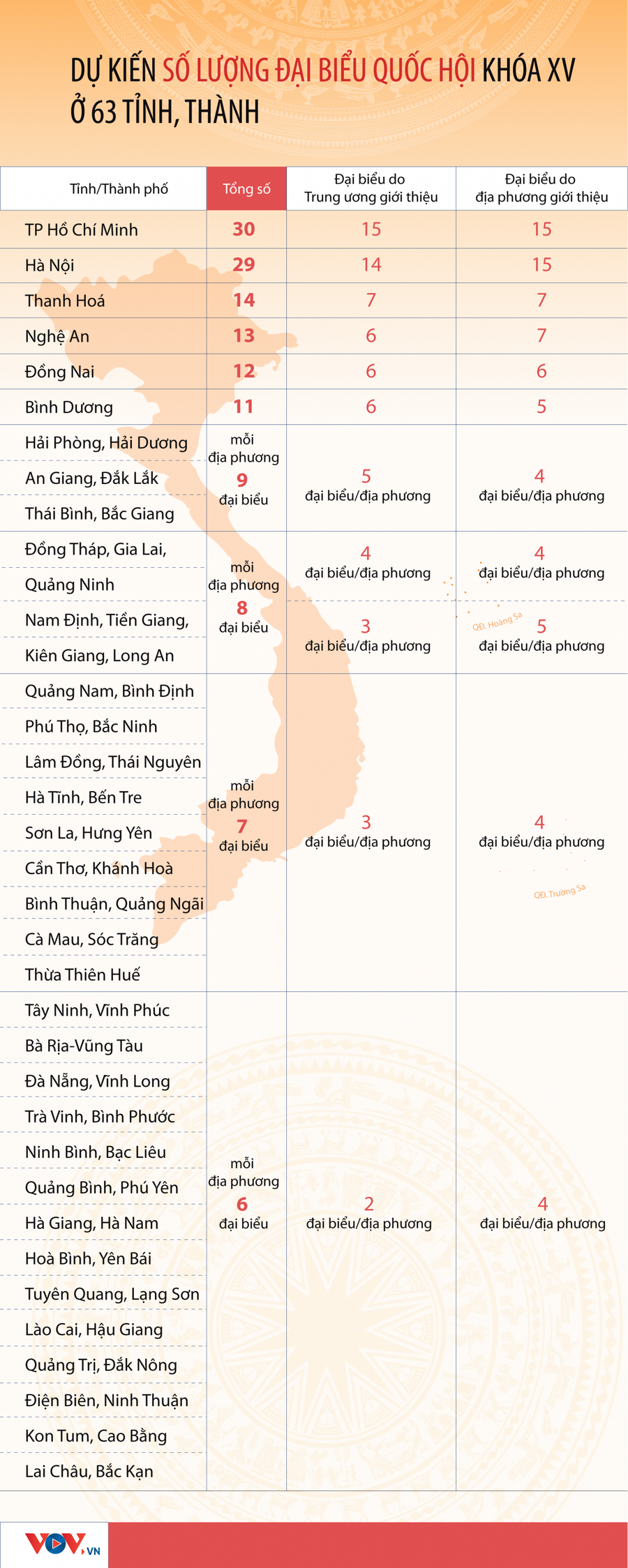 Cả nước sẽ có 184 đơn vị bầu cử đại biểu Quốc hội khóa XV ảnh 2 Cả nước sẽ có 184 đơn vị bầu cử đại biểu Quốc hội khóa XV ảnh 2