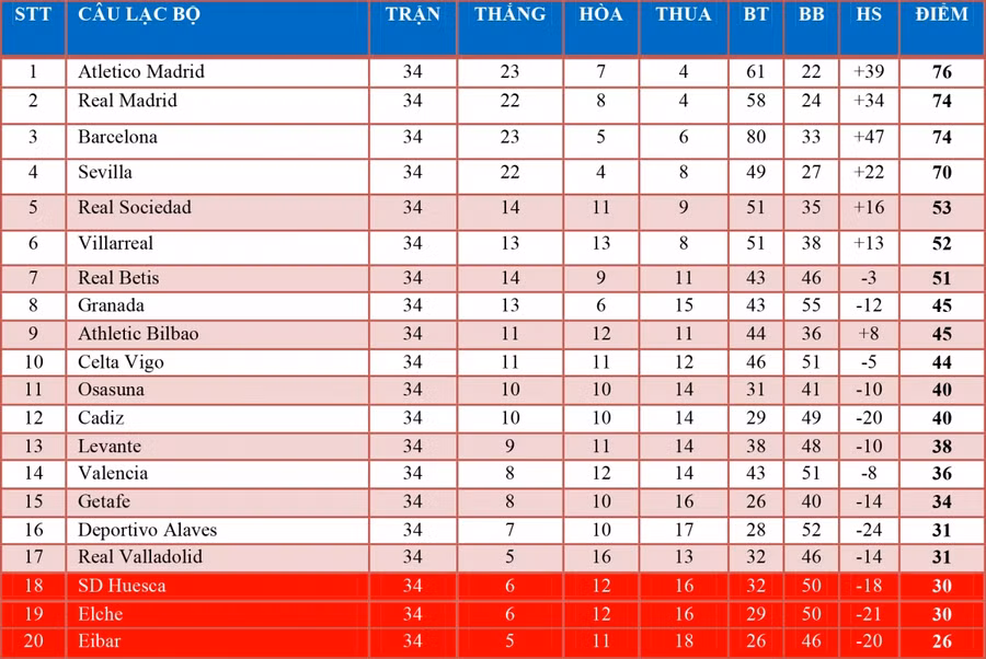 Cuộc đua vô địch La Liga 2020/2021: Căng như dây đàn ảnh 2 Bảng xếp hạng La Liga 2020/2021.