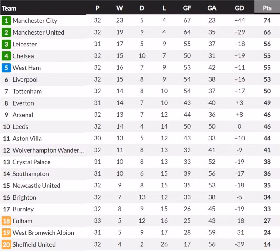 Cập nhật BXH Premier League. (Ảnh: Whoscored)