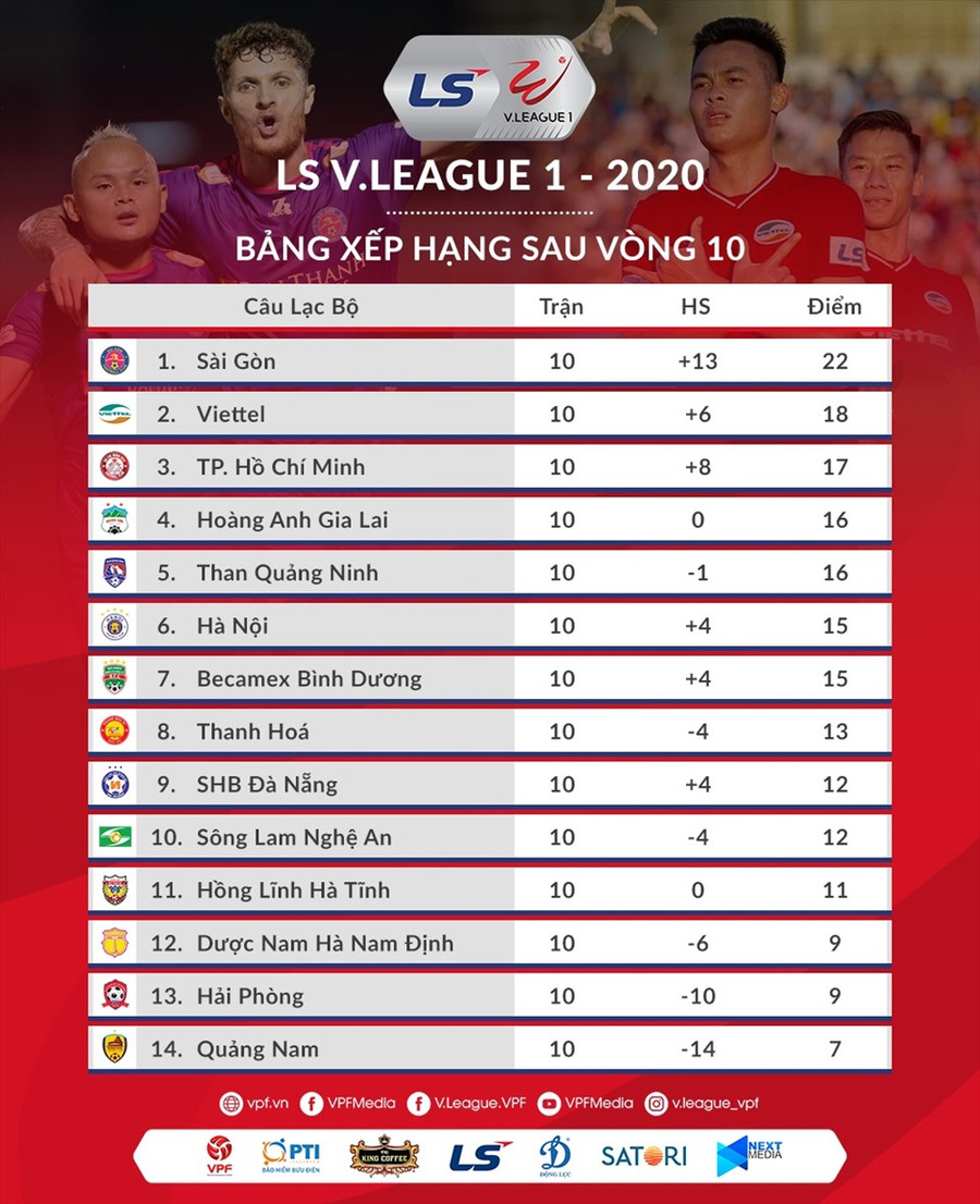 Bảng xếp hạng V.League 2020 sau vòng 10, cả TP.HCM lẫn Hà Nội đều đang bị Sài Gòn bỏ xa về điểm số. Ảnh: VPF. Bảng xếp hạng V.League 2020 sau vòng 10, cả TP.HCM lẫn Hà Nội đều đang bị Sài Gòn bỏ xa về điểm số. Ảnh: VPF.