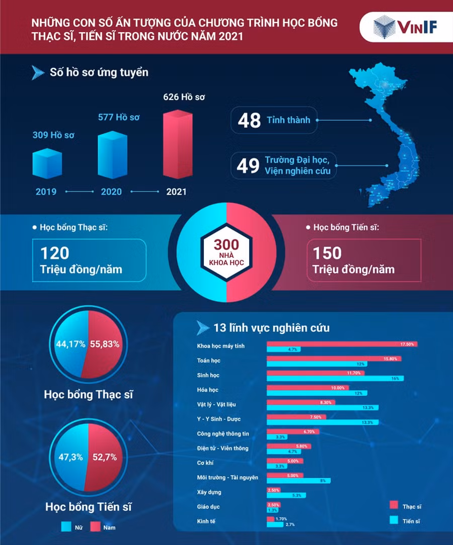 Chương trình Học bổng Đào tạo Thạc sĩ, Tiến sĩ trong nước năm nay đã đạt được không ít cột mốc ấn tượng, khẳng định sức hút, uy tín và tầm ảnh hưởng ngày càng sâu rộng đối với cộng đồng khoa học - công nghệ Việt Nam.