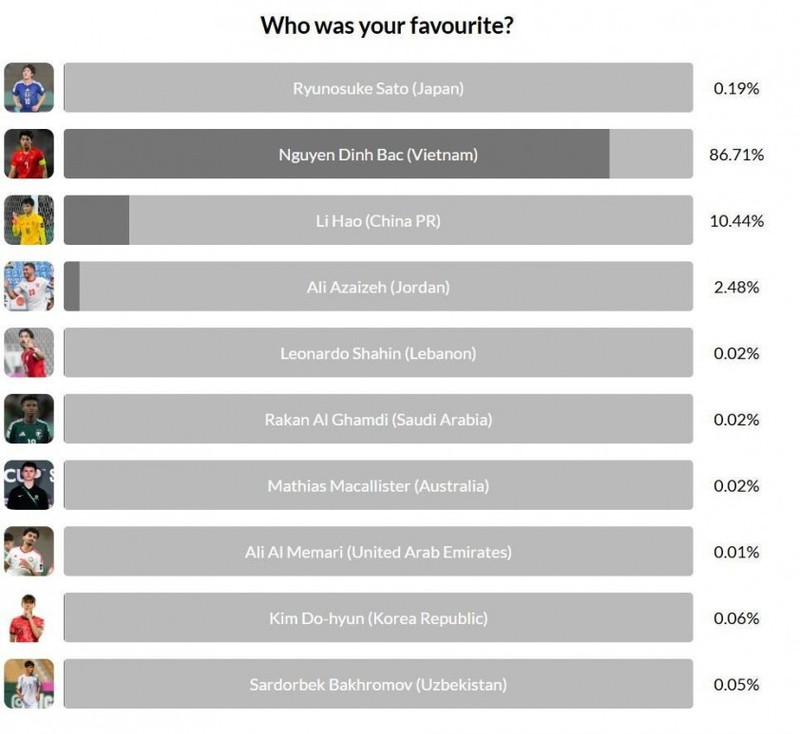 Cụ thể, theo công bố của AFC, Đình Bắc giành tới 86,71% tổng số phiếu bầu từ phía người hâm mộ bỏ xa các đối thủ cạnh tranh để đứng đầu tuyệt đối. screenshot-108-697c7ac59836c-697c808cb7733.jpg