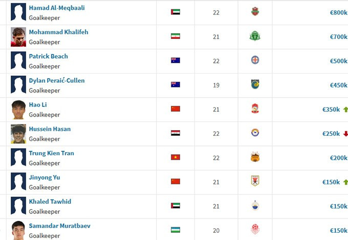 Dẫn đầu là Hamad Al-Meqbaali (U23 UAE, 800.000 euro), tiếp theo là Mohammad Khalifeh (U23 Iran, 700.000 euro) cùng 2 đại diện của Australia. tran-trung-kien.jpg