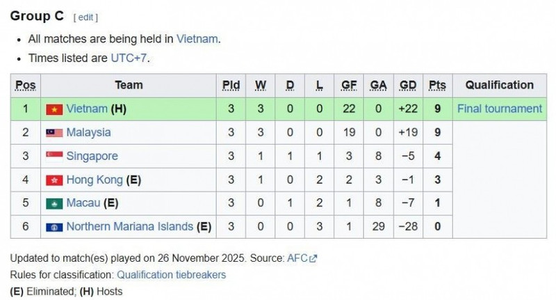 Bảng xếp hạng bảng C vòng loại U17 châu Á 2026. screenshot-156-692709f163ed3-6927bc27b6bf8.jpg
