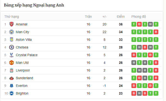 Bảng xếp hạng giải Ngoại hạng Anh. 888888888888888888.png