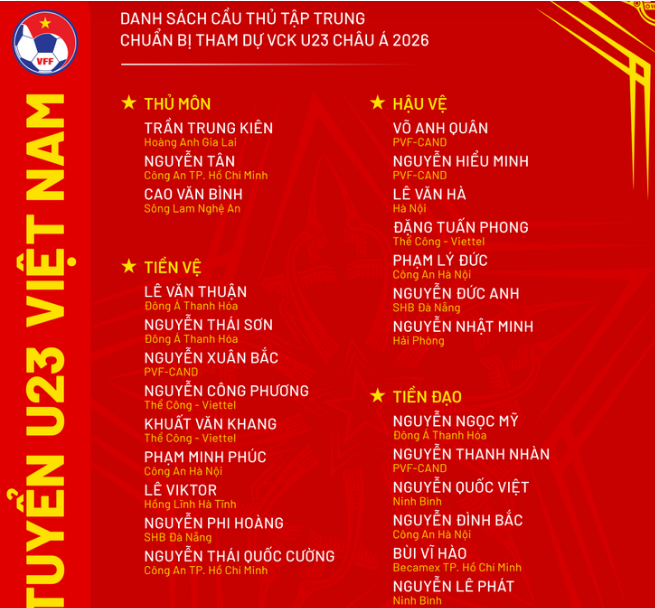 HLV Kim Sang-sik đã giữ nguyên 23 gương mặt vừa giành HCV SEA Games 33 tại vòng chung kết U23 châu Á. 9999999999998888888888888.png