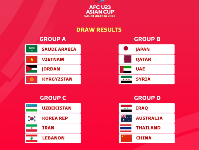 Các bảng đấu của VCK U23 châu Á 2026 (Ảnh: Asean Football). 1.png
