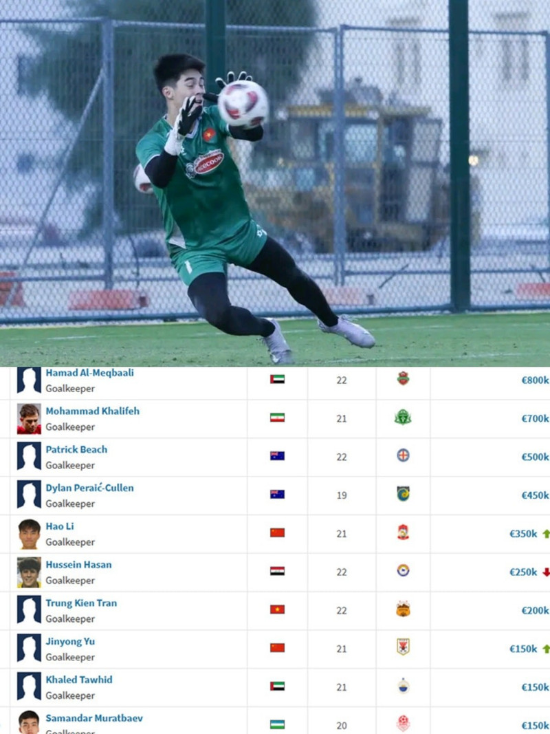 Thủ môn Trần Trung Kiên của U23 Việt Nam cũng góp mặt trong Top 7 với mức định giá 200.000 euro và thủ thành duy nhất của Đông Nam Á lọt vào danh sách này. 606425653-1292551936226064-1016699321273902711-n.jpg