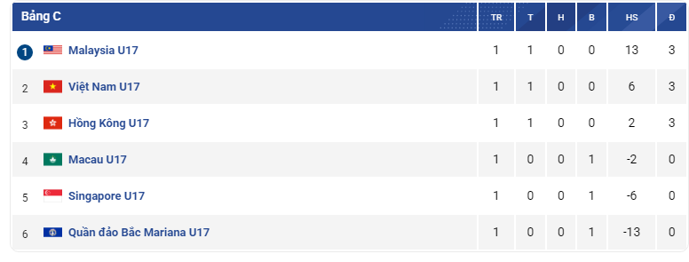 Bảng xếp hạng bảng F sau vòng loại đầu tiên. 0998776665.png