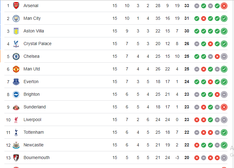 Bảng xếp hạng Ngoại hạng Anh. 77777777777777777777.png