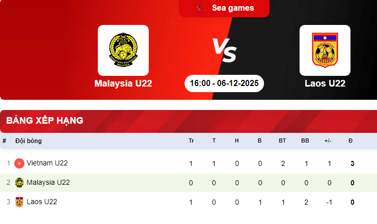 Dẫu vậy, vị trí các đội bóng B có thể sẽ thay đổi sau khi trận đấu giữa U22 Malaysia và U22 Lào kết thúc. 0000000000000000.png