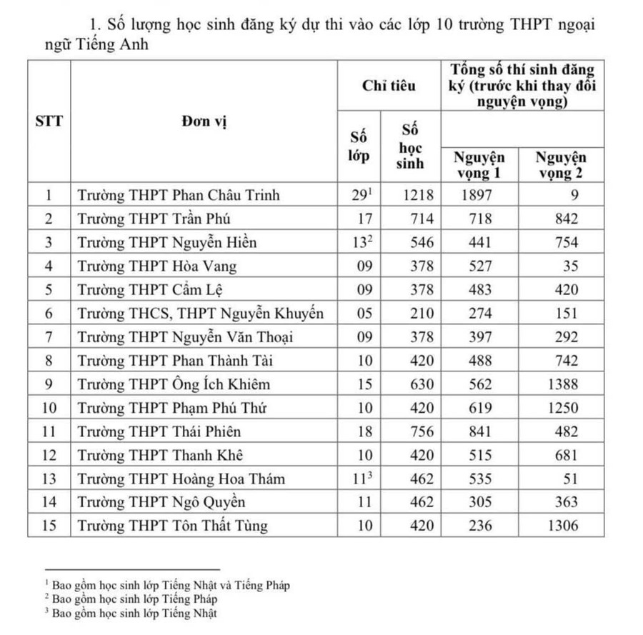 Thống kê số lượng đăng ký NV1 vào lớp 10 năm 2025 Đà Nẵng. thong-ke-so-luong-dang-ky-nv1-vao-lop-10-nam-2025-da-nang.jpg