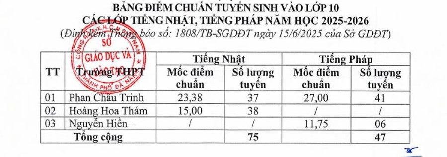 Điểm chuẩn các lớp tiếng Nhật, tiếng Pháp các Trường THPT Phan Châu Trinh, Hoàng Hoa Thám và Nguyễn Hiền. diem-tieng-nhat.jpg
