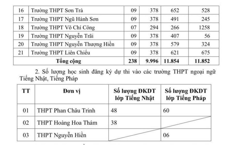 Thống kê số lượng đăng ký NV1 vào lớp 10 năm 2025 Đà Nẵng. 1-thong-ke-so-luong-dang-ky-nv1-vao-lop-10-nam-2025-da-nang.jpg