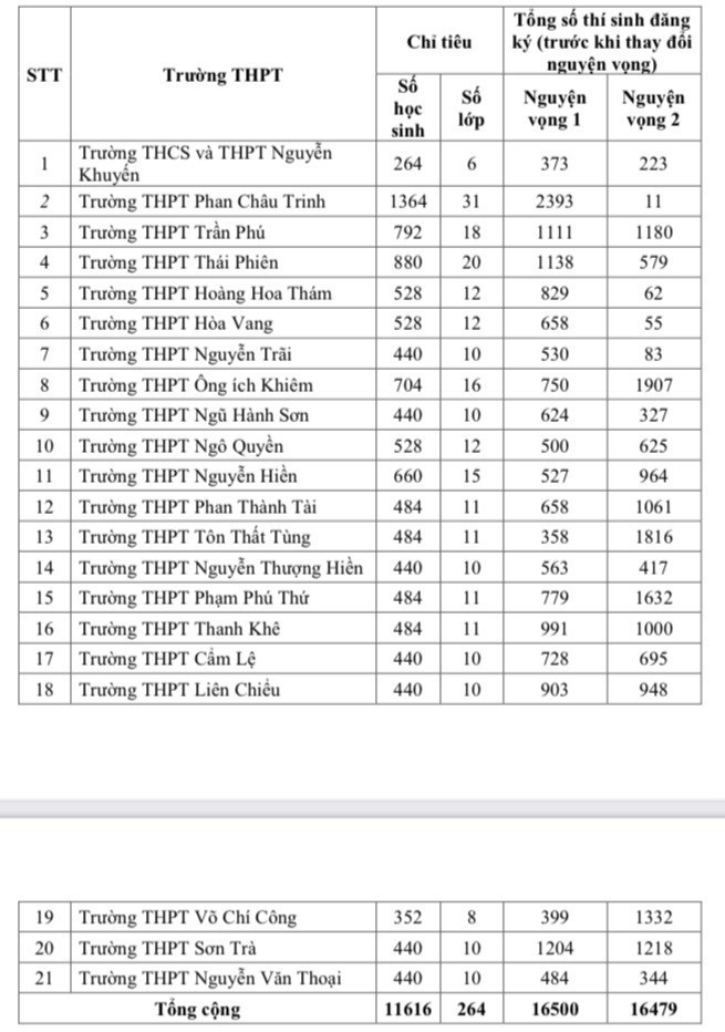 Số liệu thống kê NV1 và NV2 kỳ thi tuyển sinh vào lớp 10 năm học 2024 - 2025 trước khi thí sinh nộp đơn điều chỉnh nguyện vọng. ti-le-choi-vao-lop-10-da-nang-nam-hoc-2024-2025-5331.jpg